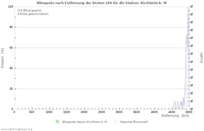 Diagramme: Blitzquote nach Entfernung