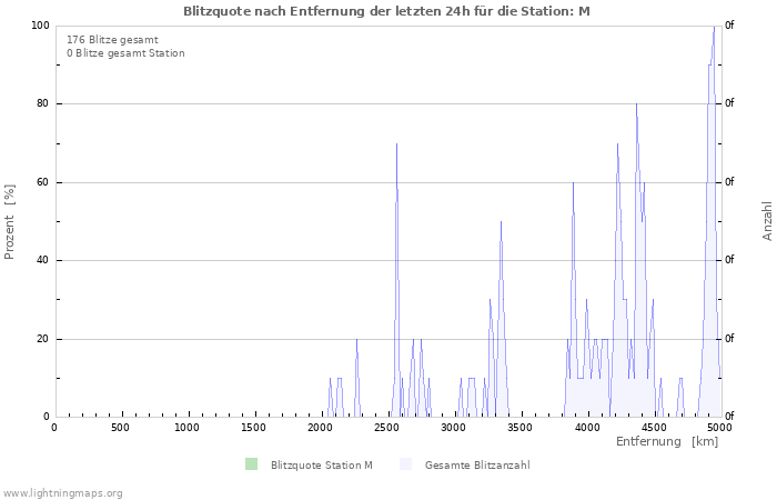 Diagramme: Blitzquote nach Entfernung