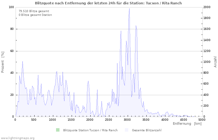 Diagramme: Blitzquote nach Entfernung