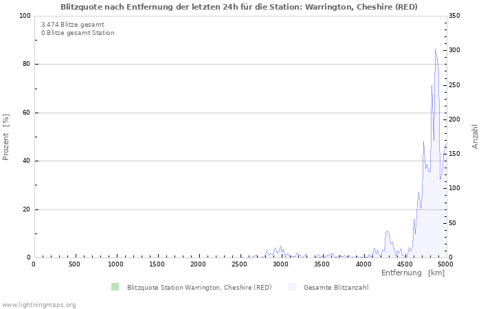 Diagramme: Blitzquote nach Entfernung