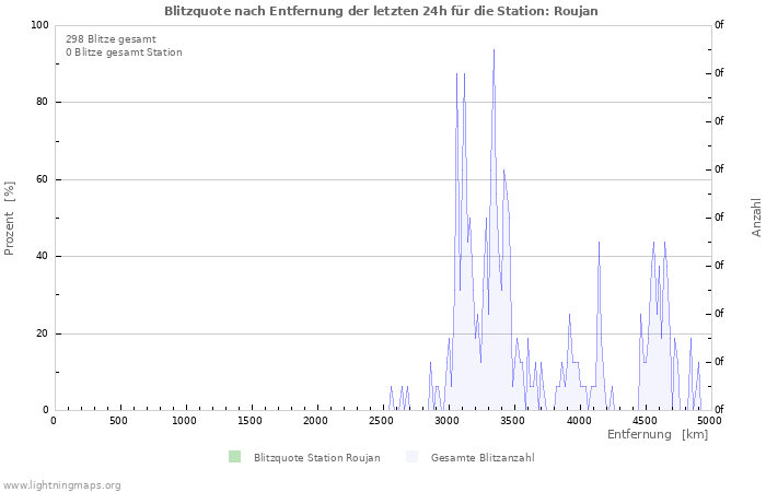 Diagramme: Blitzquote nach Entfernung