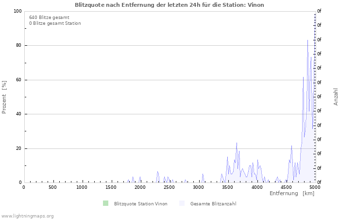 Diagramme: Blitzquote nach Entfernung