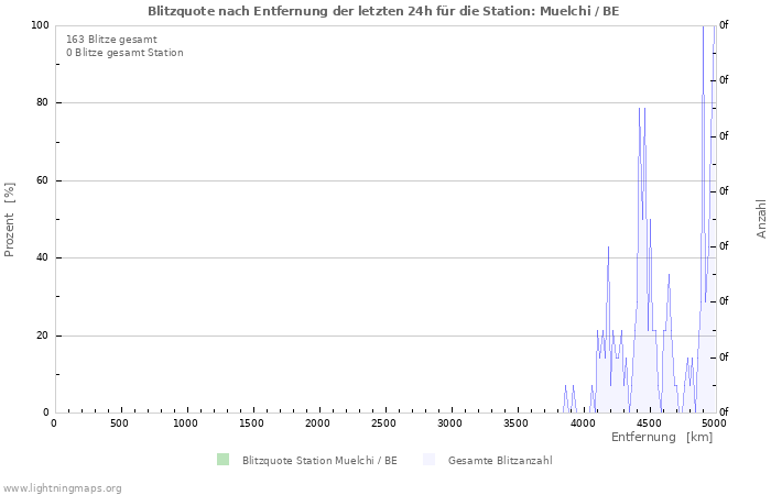 Diagramme: Blitzquote nach Entfernung