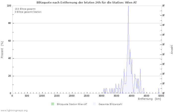 Diagramme: Blitzquote nach Entfernung