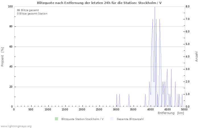 Diagramme: Blitzquote nach Entfernung