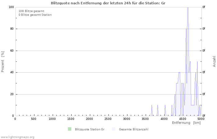 Diagramme: Blitzquote nach Entfernung