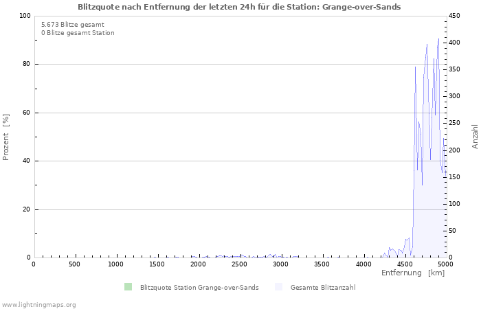 Diagramme: Blitzquote nach Entfernung