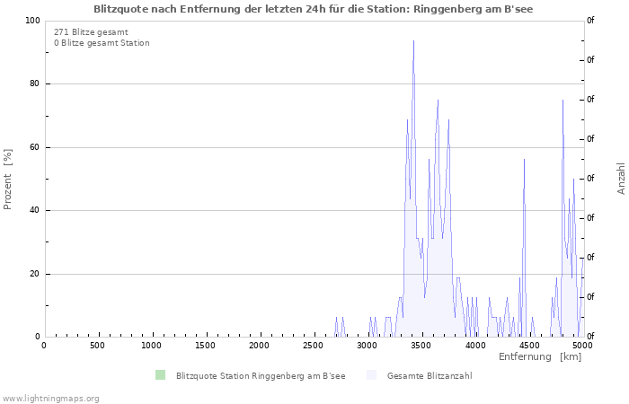 Diagramme: Blitzquote nach Entfernung