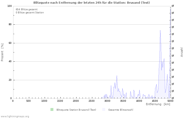 Diagramme: Blitzquote nach Entfernung