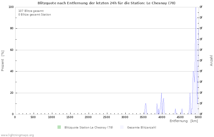 Diagramme: Blitzquote nach Entfernung