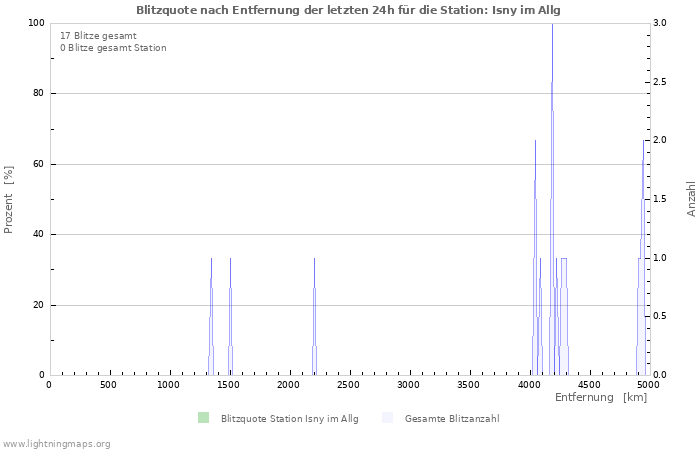 Diagramme: Blitzquote nach Entfernung