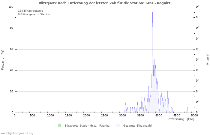 Diagramme: Blitzquote nach Entfernung