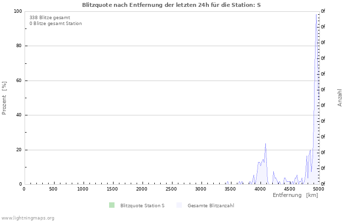 Diagramme: Blitzquote nach Entfernung