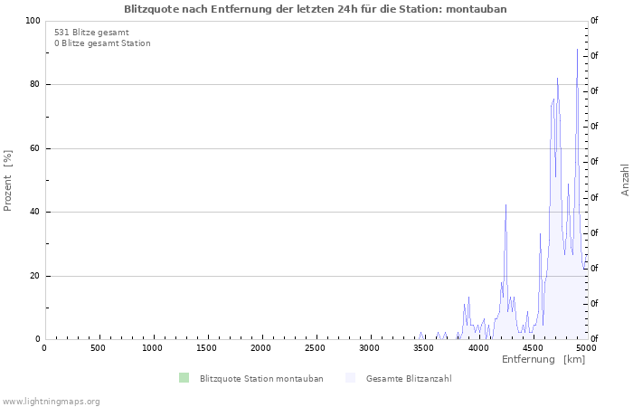 Diagramme: Blitzquote nach Entfernung