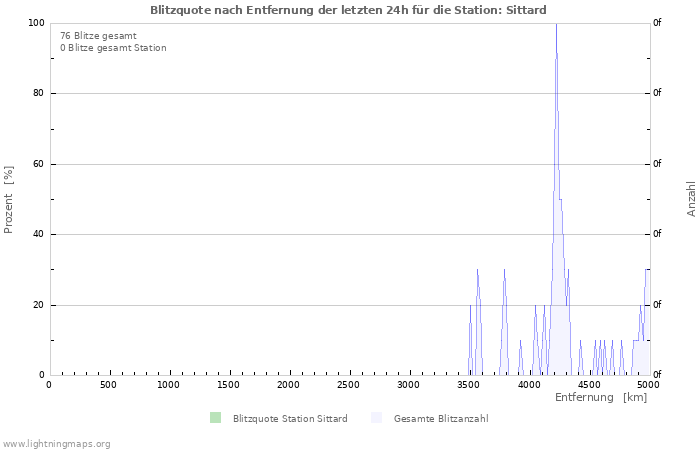 Diagramme: Blitzquote nach Entfernung