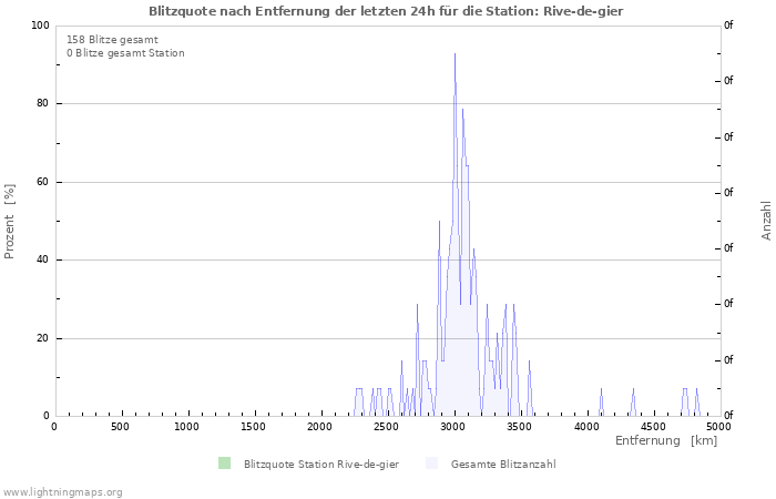 Diagramme: Blitzquote nach Entfernung