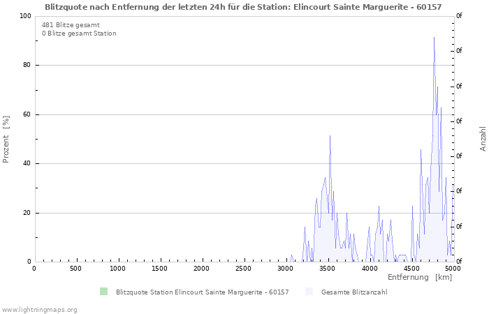 Diagramme: Blitzquote nach Entfernung