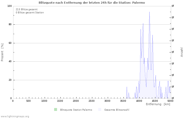 Diagramme: Blitzquote nach Entfernung