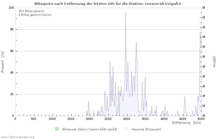 Diagramme: Blitzquote nach Entfernung