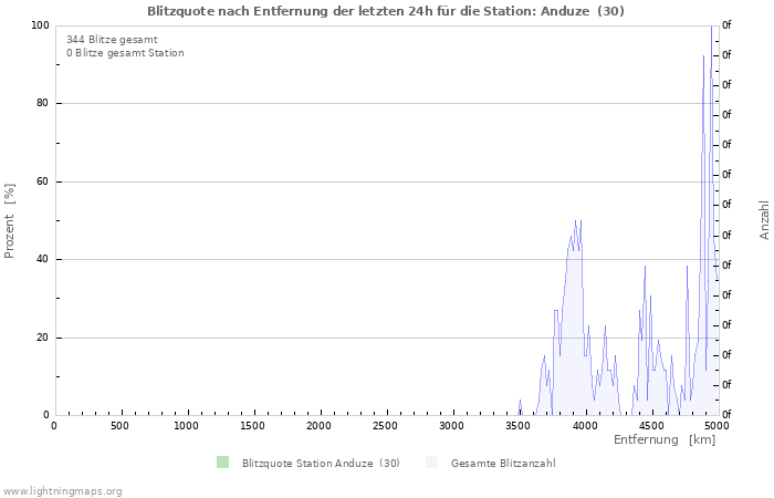 Diagramme: Blitzquote nach Entfernung