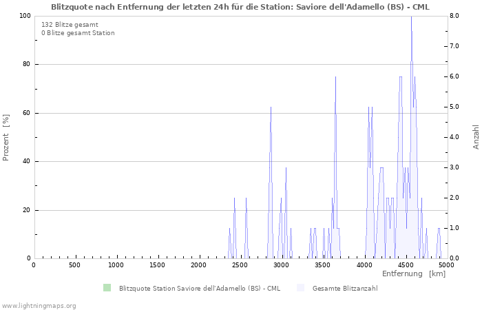 Diagramme: Blitzquote nach Entfernung