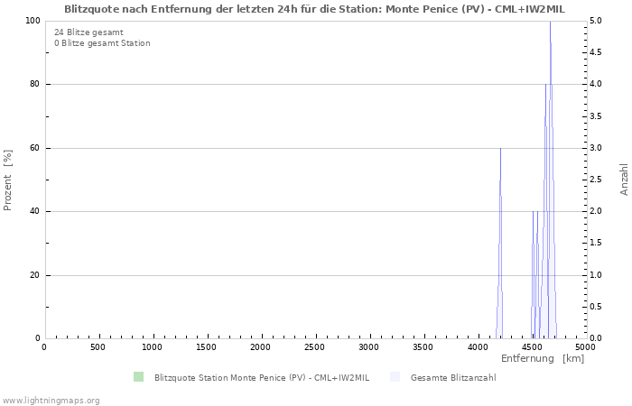 Diagramme: Blitzquote nach Entfernung