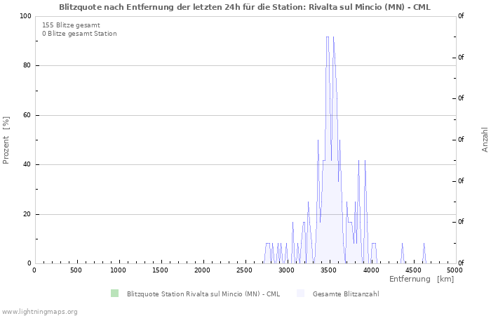 Diagramme: Blitzquote nach Entfernung