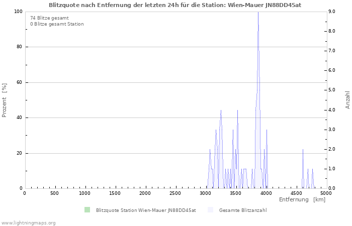 Diagramme: Blitzquote nach Entfernung