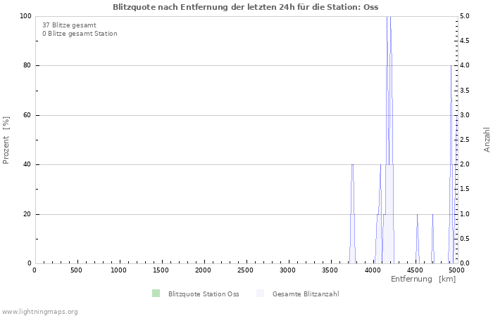 Diagramme: Blitzquote nach Entfernung