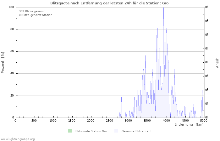 Diagramme: Blitzquote nach Entfernung