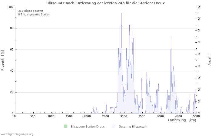 Diagramme: Blitzquote nach Entfernung