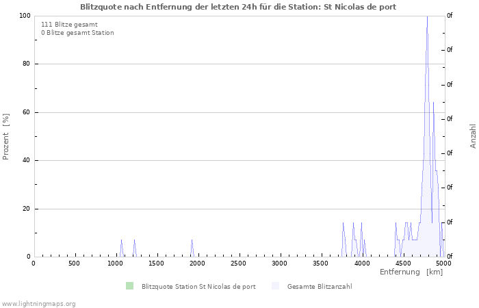 Diagramme: Blitzquote nach Entfernung