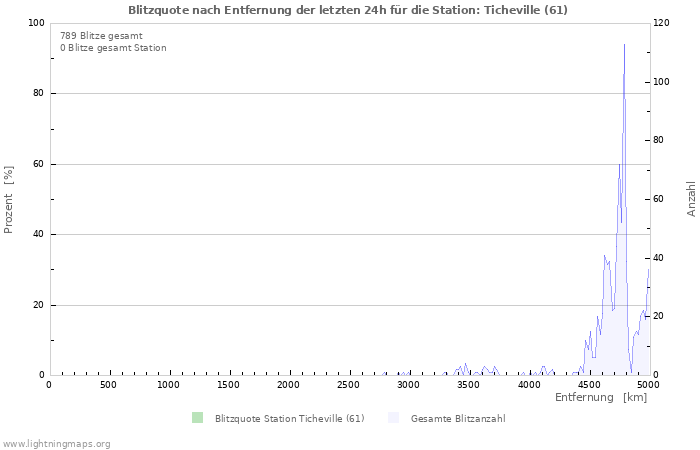 Diagramme: Blitzquote nach Entfernung