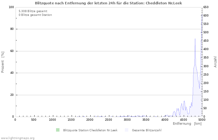 Diagramme: Blitzquote nach Entfernung