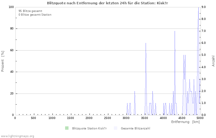 Diagramme: Blitzquote nach Entfernung