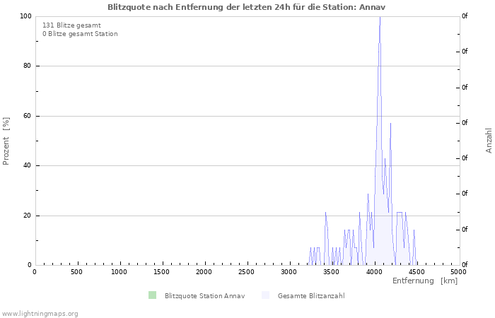 Diagramme: Blitzquote nach Entfernung