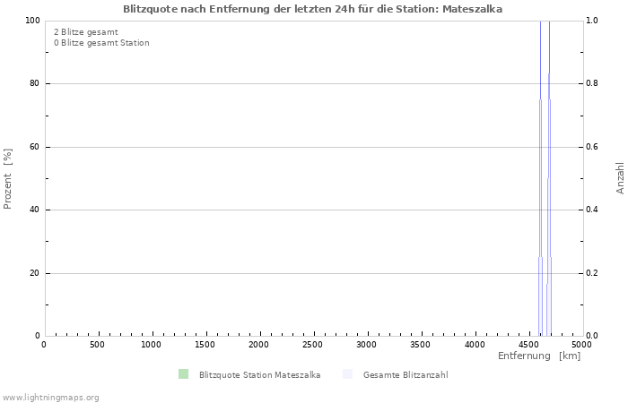 Diagramme: Blitzquote nach Entfernung