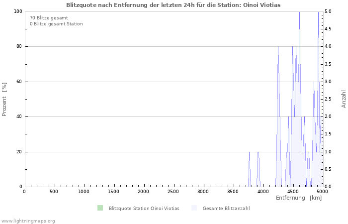 Diagramme: Blitzquote nach Entfernung