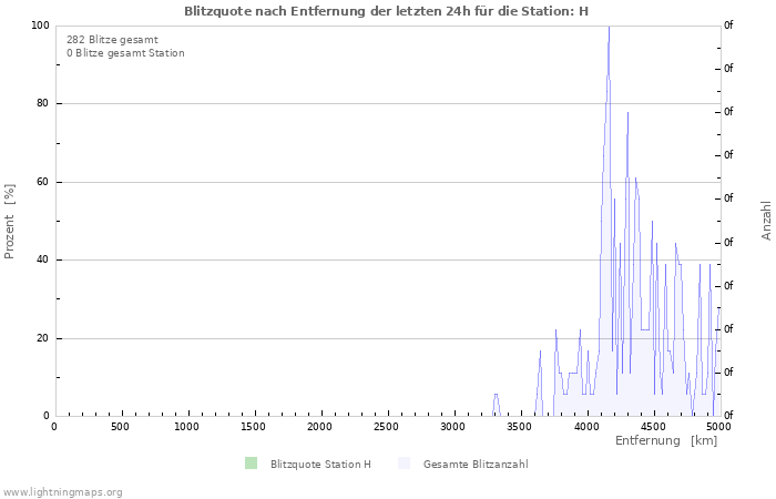 Diagramme: Blitzquote nach Entfernung