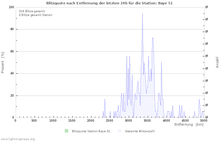 Diagramme: Blitzquote nach Entfernung