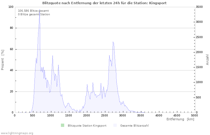 Diagramme: Blitzquote nach Entfernung