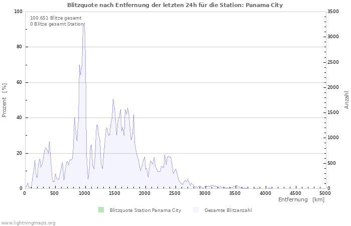 Diagramme: Blitzquote nach Entfernung