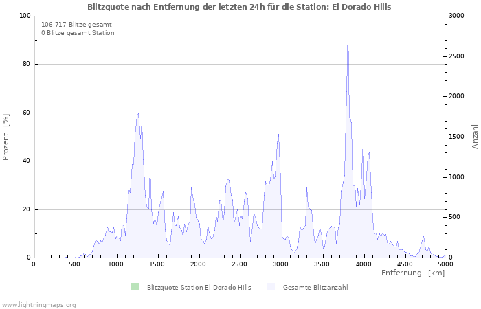 Diagramme: Blitzquote nach Entfernung