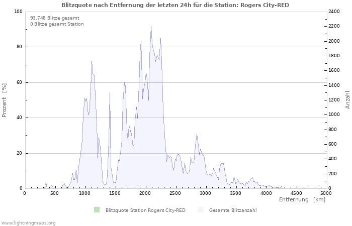 Diagramme: Blitzquote nach Entfernung