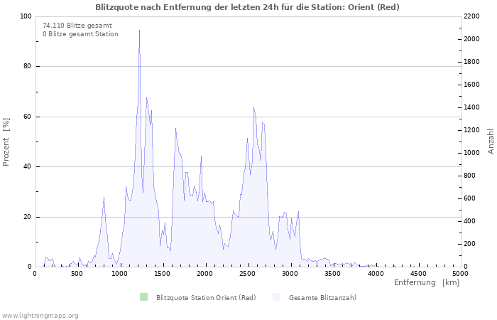 Diagramme: Blitzquote nach Entfernung