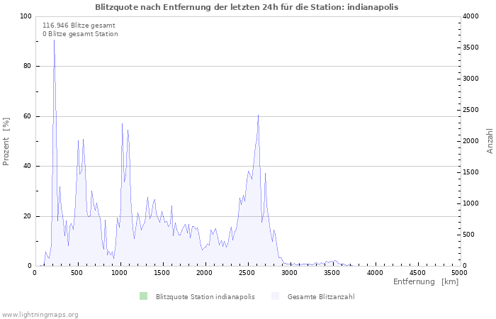 Diagramme: Blitzquote nach Entfernung