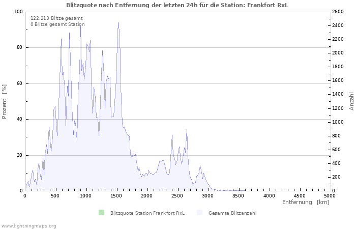 Diagramme: Blitzquote nach Entfernung