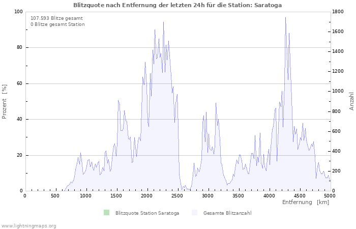 Diagramme: Blitzquote nach Entfernung