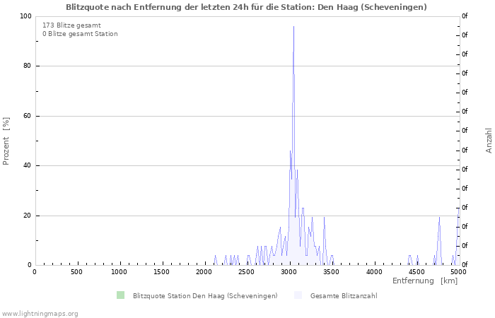 Diagramme: Blitzquote nach Entfernung