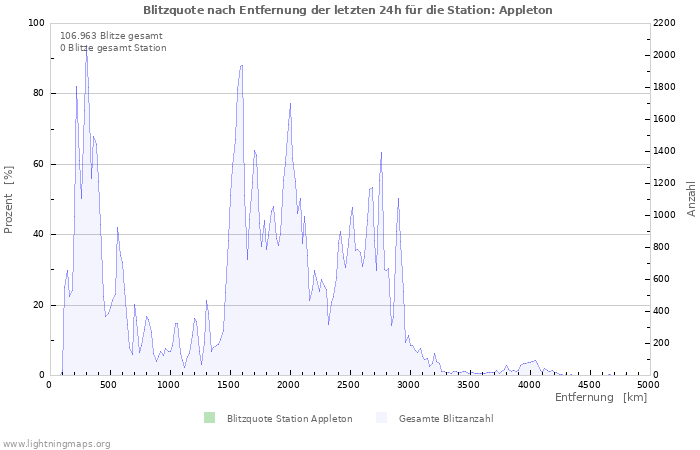 Diagramme: Blitzquote nach Entfernung